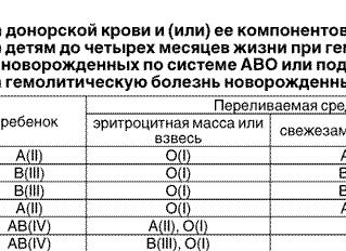 Скорость переливания крови во время биологической пробы