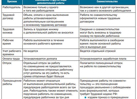 Совмещение и совместительство таблица