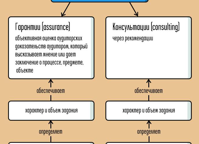 Внешний и внутренний контроль