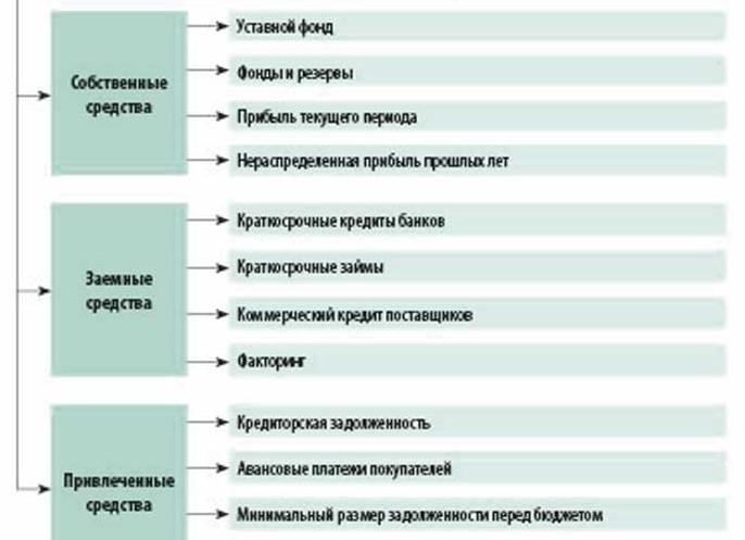 Заемные средства организации