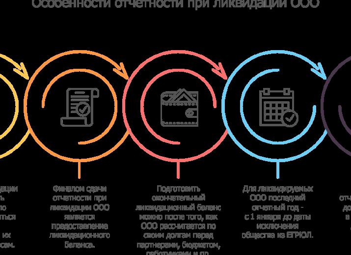 Отчетность при ликвидации ООО