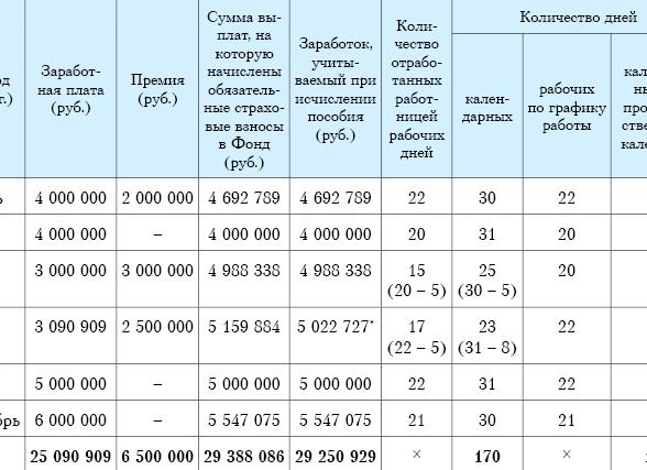 Как оплачивается больничный при беременности