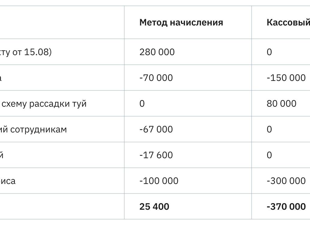Кассовый метод