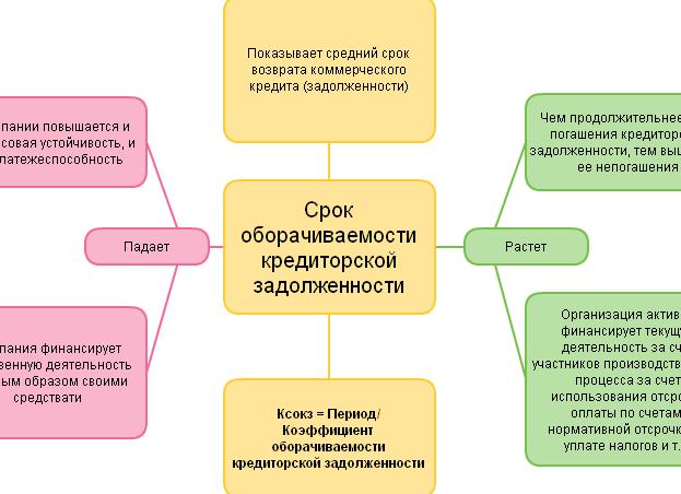 Коэффициент оборачиваемости кредиторской задолженности показывает возможность