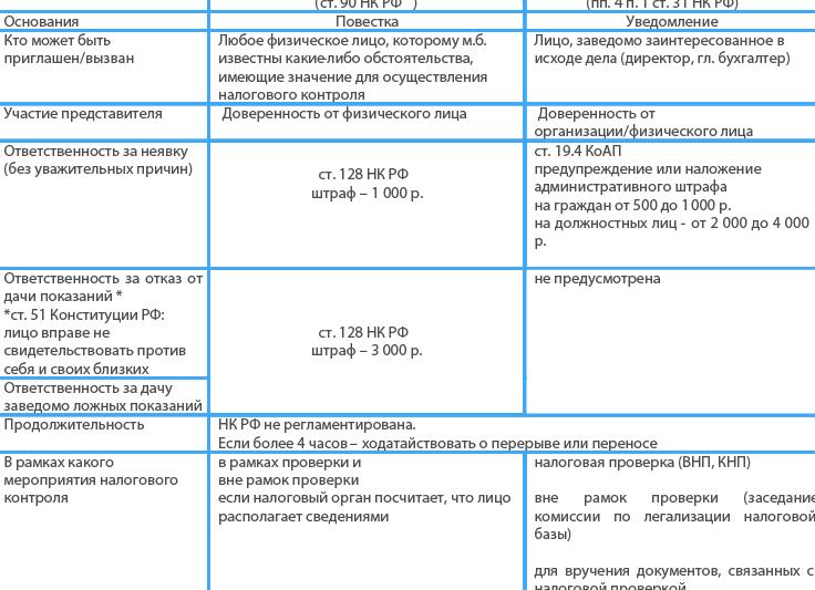 Мероприятия налогового контроля