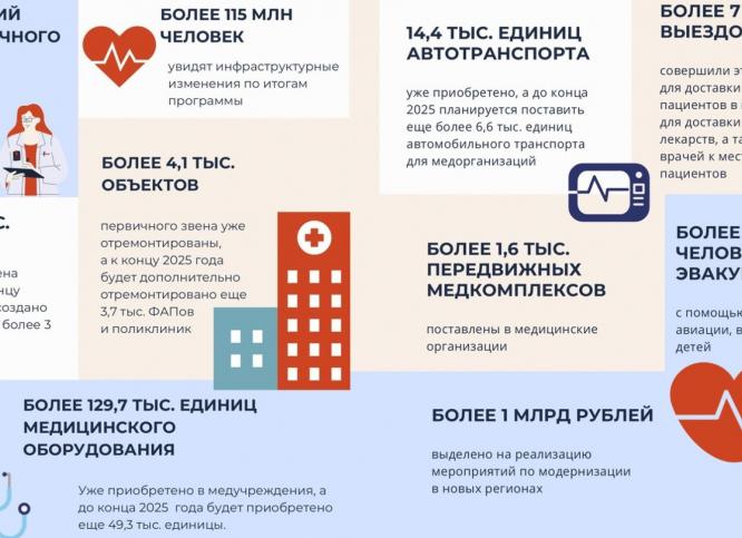 Модернизация в здравоохранении