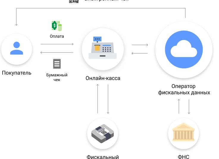 Оператор фискальных данных