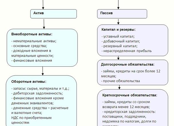 Целевое финансирование актив или пассив?
