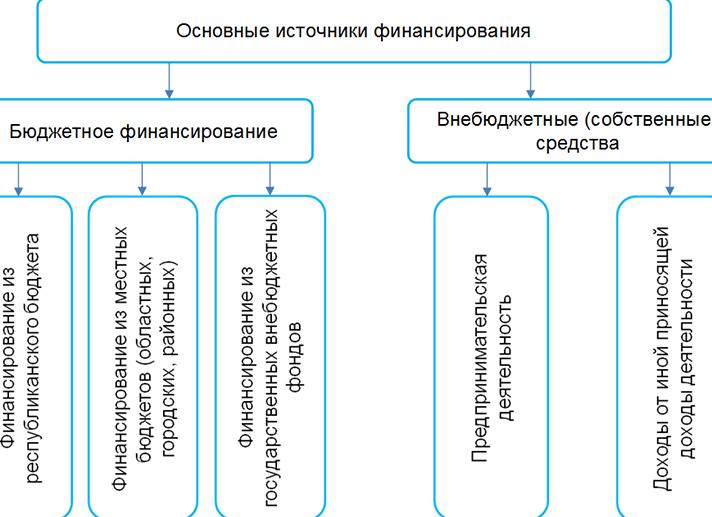 Внебюджетные источники