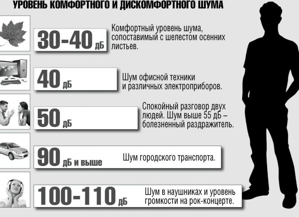 Какой допустимый уровень шума