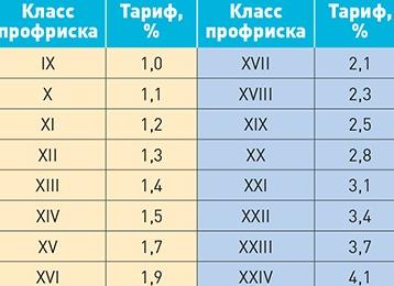 Класс риска по ОКВЭД