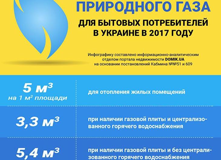 Норма потребления газа на 1 человека