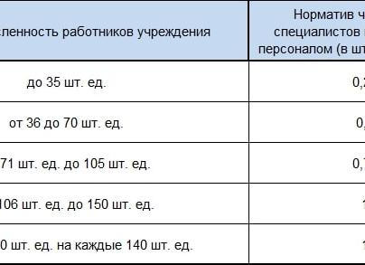 Нормативы численности персонала