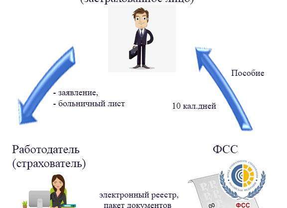 Сроки перечисления больничных из ФСС