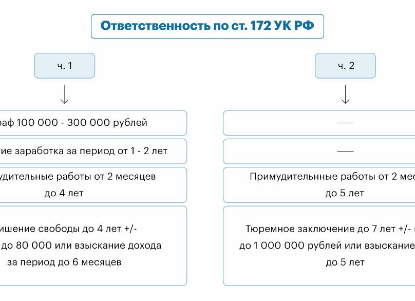 172 УК РФ
