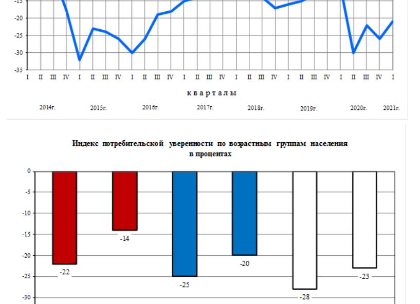Индекс потребительской уверенности