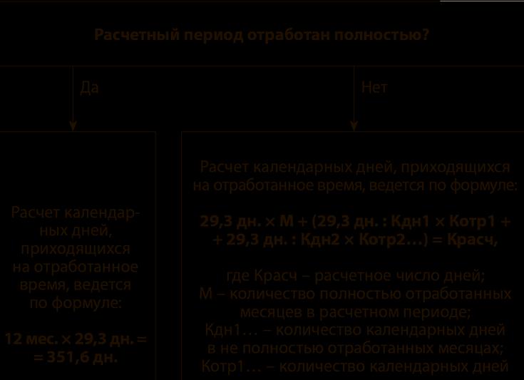 Исключаемые периоды при расчете отпускных