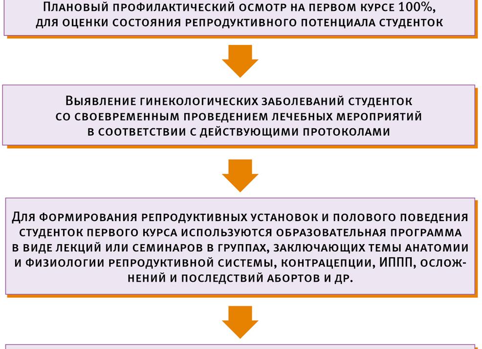 Критерии репродуктивного здоровья