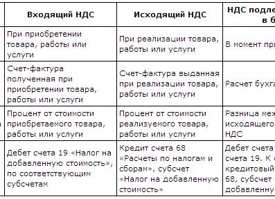 НДС к уплате 0