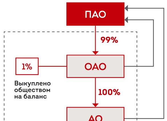 Присоединение материнской компании к дочерней