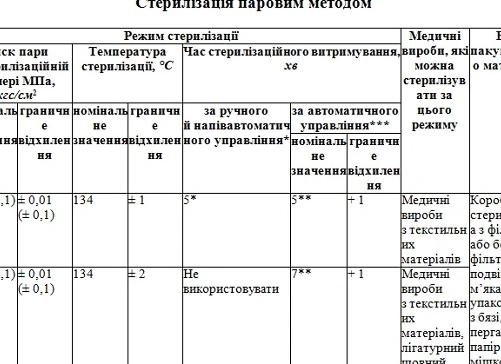 Режимы стерилизации в автоклаве