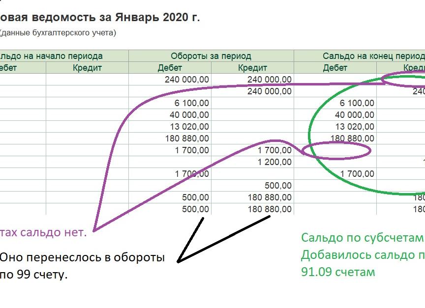 Проводки счета 90