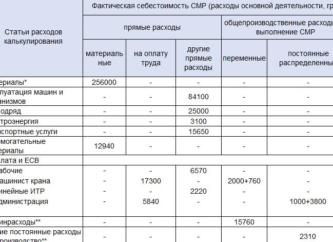 Себестоимость в строительстве