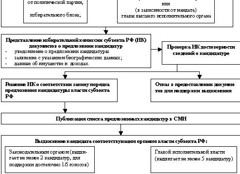 Совет федерации как формируется