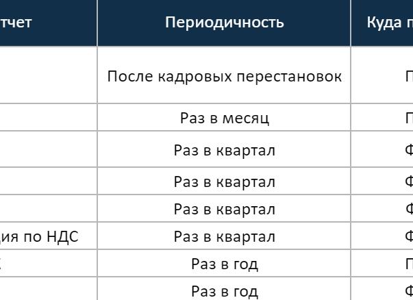 Как отчитывается ИП в ПФР