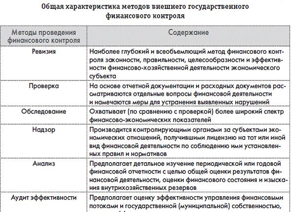 Методы государственного контроля