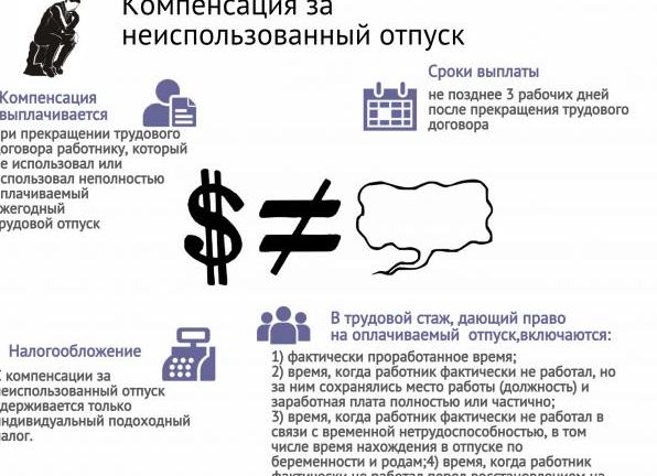 Облагается ли налогами компенсация за неиспользованный отпуск
