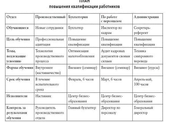 План работы директора по персоналу