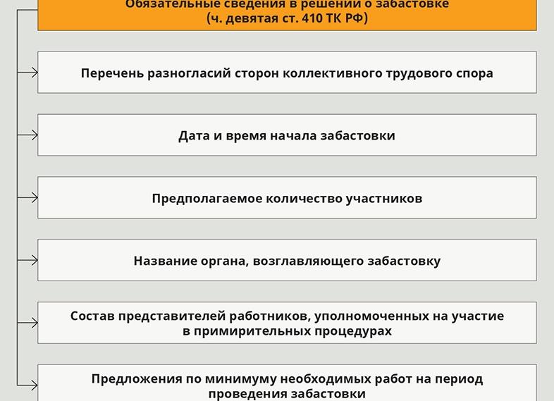 Порядок объявления забастовки