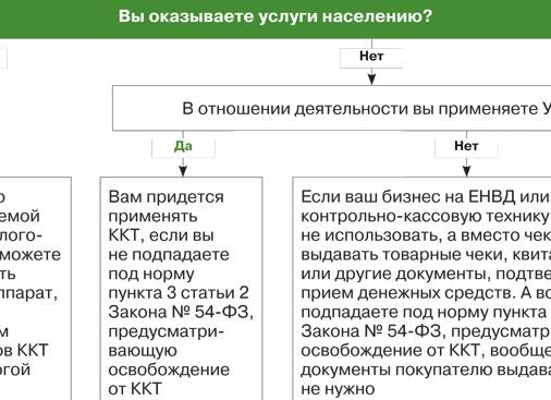 Работа без ККМ при УСН