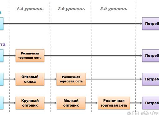 Система сбыта