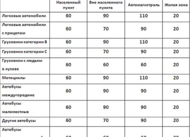 Скорость движения с прицепом