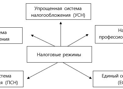 Специальные налоговые режимы