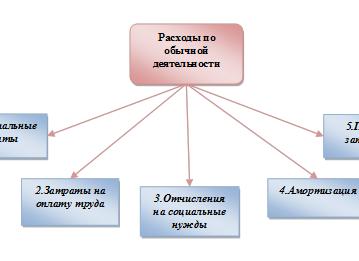 Затраты по экономическим элементам