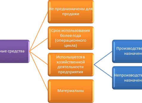 Основные производственные фонды в балансе