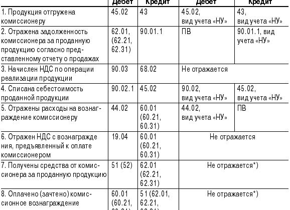 Проводки по договору комиссии