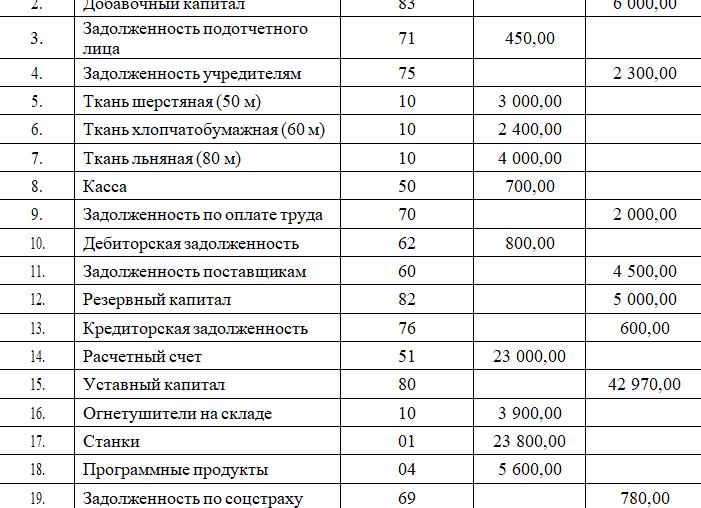 Составить баланс на начало месяца