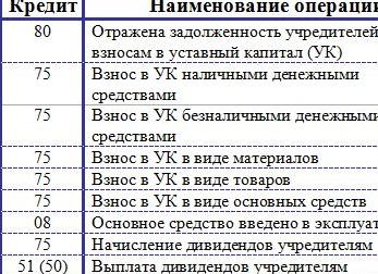 Увеличение уставного капитала проводки