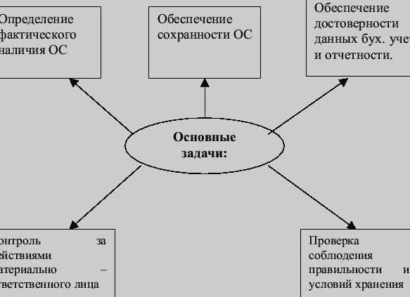 Задачи по инвентаризации