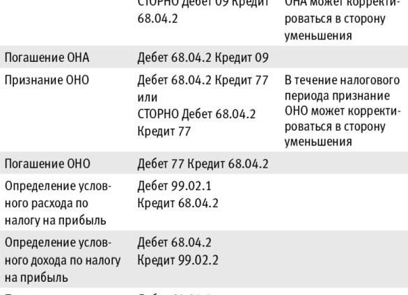 Налог на прибыль проводки