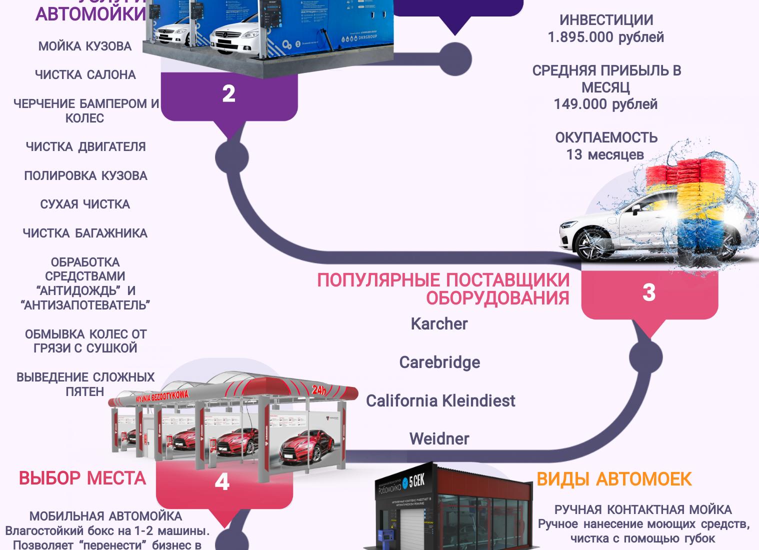 Открытие автомойки с нуля