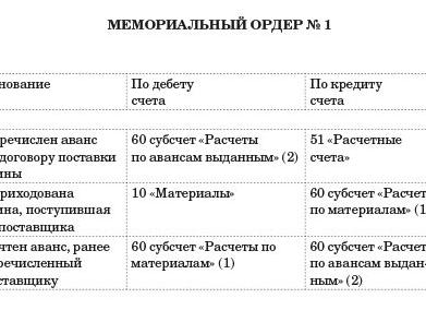 Перечислено поставщикам за материалы
