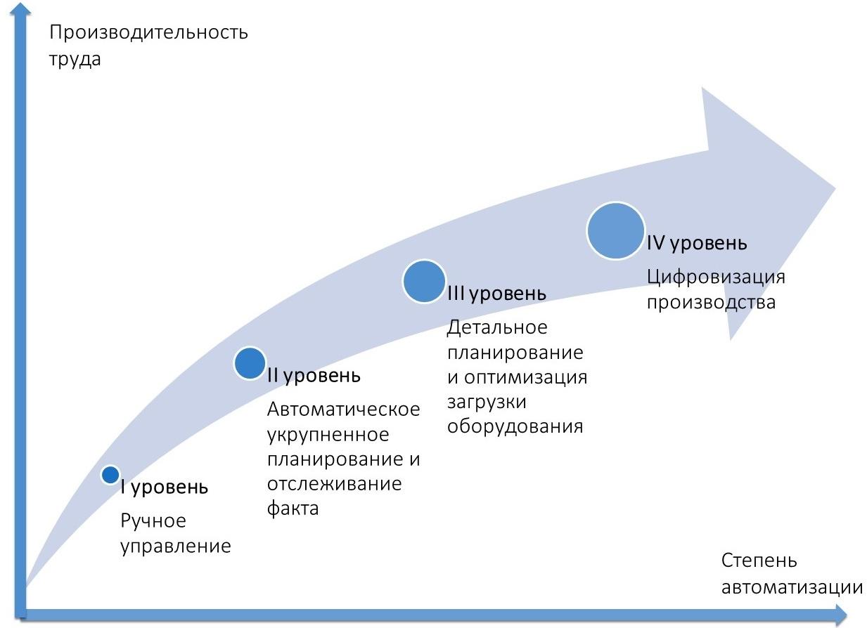 Показатель уровня автоматизации
