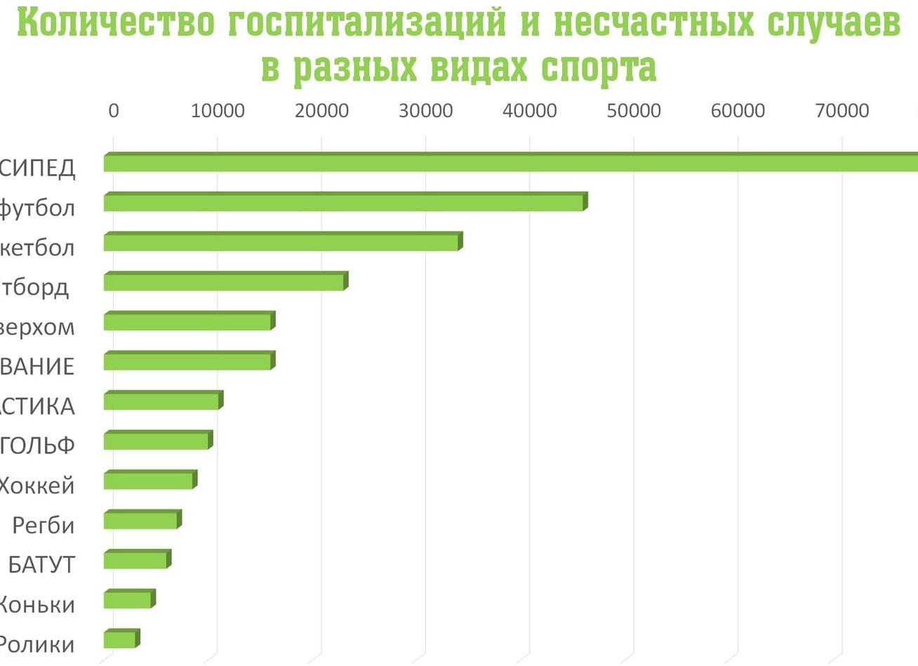 Рейтинг самых опасных видов спорта