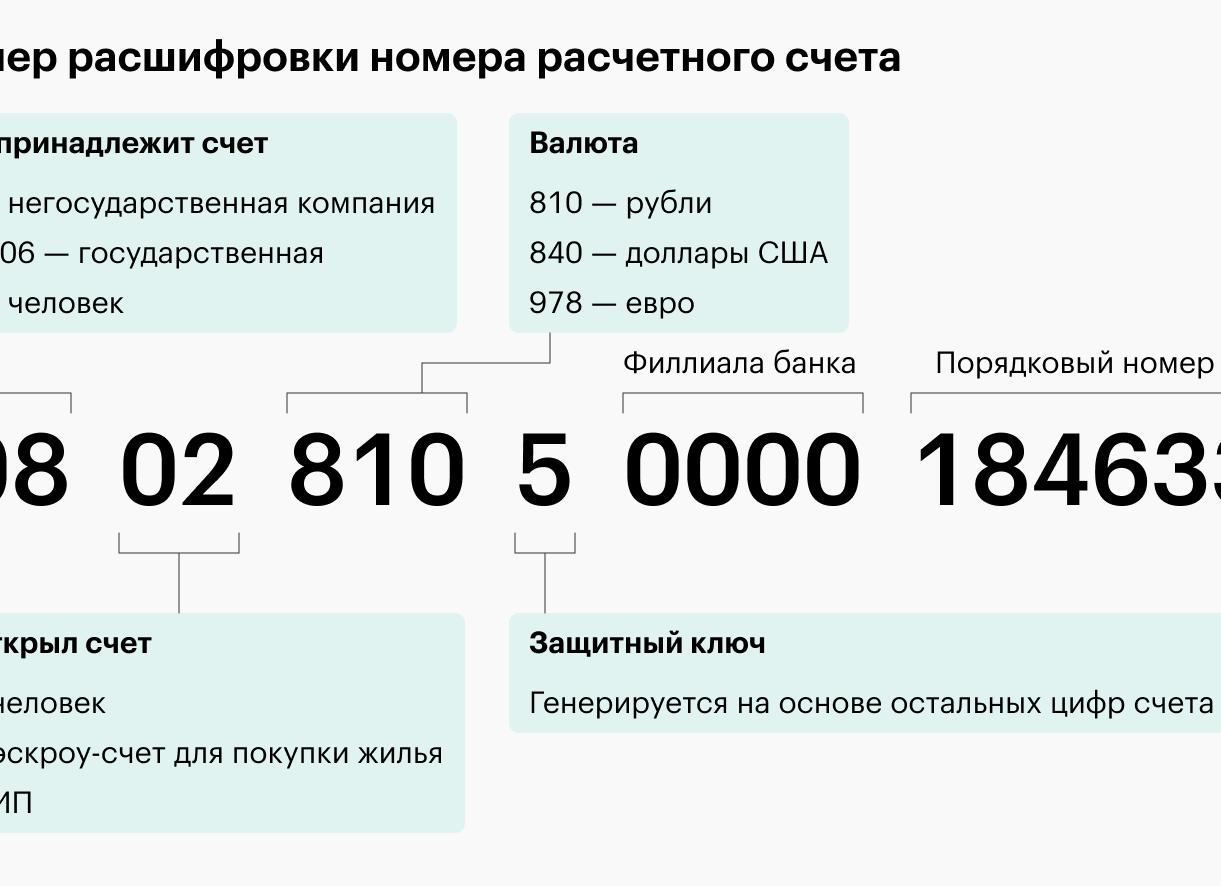 Реквизиты банковской карты