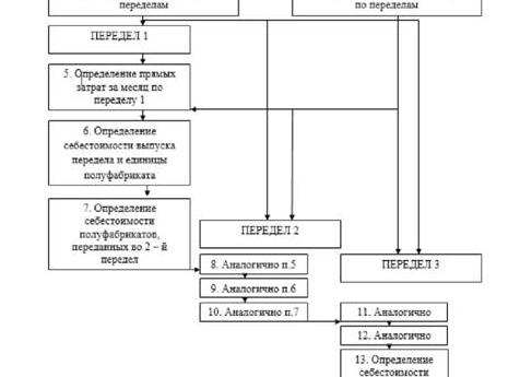 Методы учета затрат в управленческом учете